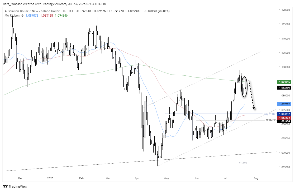 Australian Dollar Price Action Setups: AUD/USD, AUD/NZD, AUD/JPY