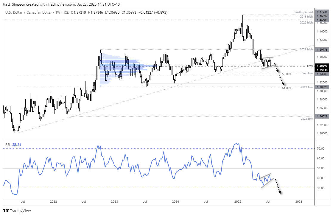 Weekly candlestick chart of USD/CAD showing price consolidating near a high-volume node (HVN), with resistance from the broken 2021 trendline. Recent downside momentum places key support levels in focus at 1.3420 and the 61.8% Fibonacci retracement near 1.3093. RSI is turning lower below 40, reinforcing bearish pressure for the US dollar against the Canadian dollar. Chart by Matt Simpson, via TradingView.