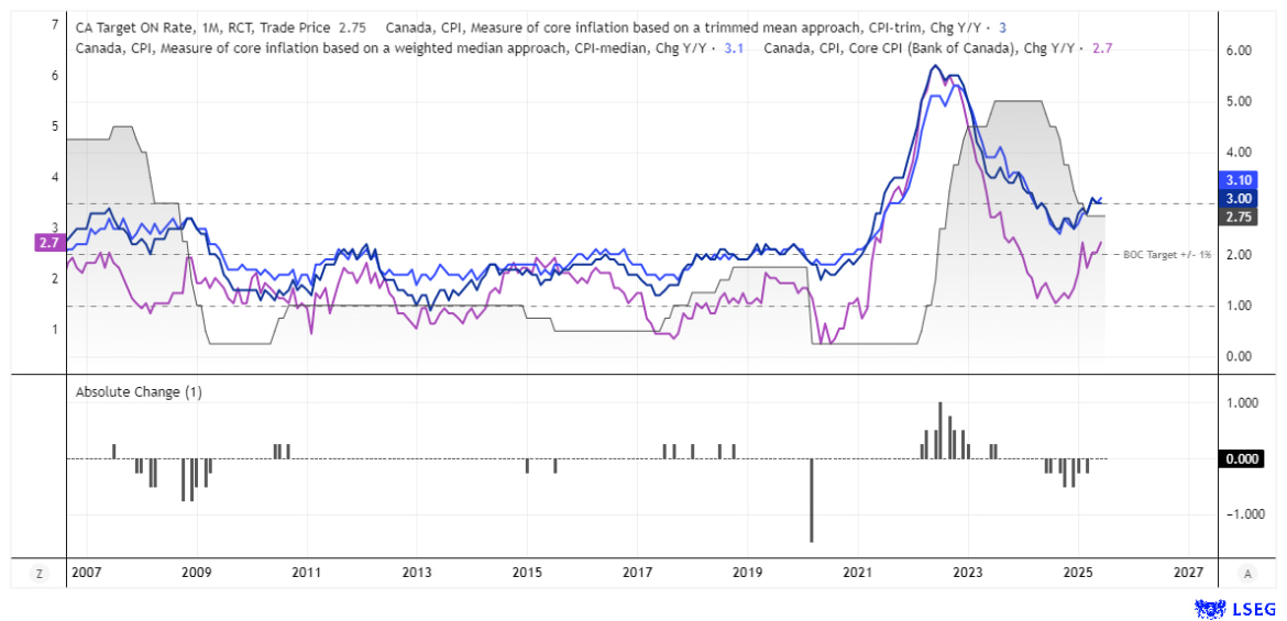 Line chart showing Canadian core inflation measures (CPI-trim, CPI-median, Core CPI) compared to the BOC target rate from 2007 to 2025. Trimmed mean CPI has risen to 3.1%, at the top of the Bank of Canada’s 1–3% inflation target band, reducing expectations of further BOC rate cuts. The chart also highlights the BOC’s policy rate cuts totalling 225bps from 2023 to 2025. Source: LSEG, Bank of Canada.