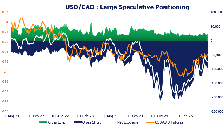 Line chart showing Canadian core inflation measures (CPI-trim, CPI-median, Core CPI) compared to the BOC target rate from 2007 to 2025. Trimmed mean CPI has risen to 3.1%, at the top of the Bank of Canada’s 1–3% inflation target band, reducing expectations of further BOC rate cuts. The chart also highlights the BOC’s policy rate cuts totalling 225bps from 2023 to 2025. Source: LSEG, Bank of Canada.