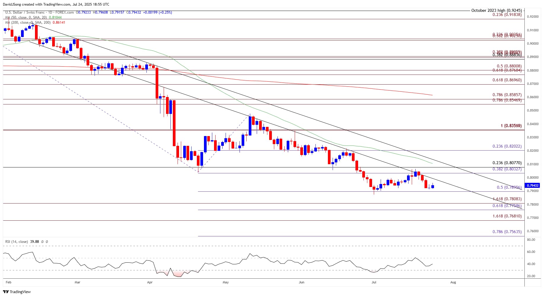 USD/CHF Bounces Back Ahead of Monthly Low