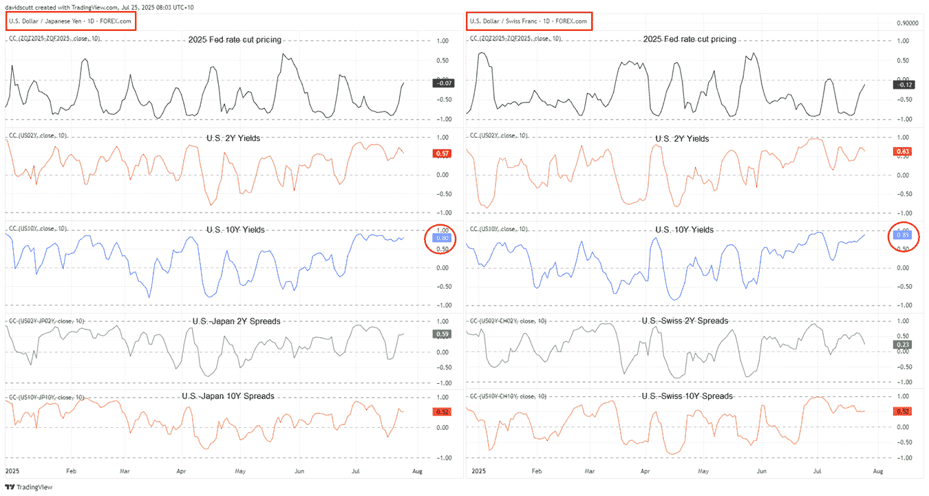 USD/JPY, USD/CHF Outlook: Reversal patterns and yield tailwinds point to  more upside