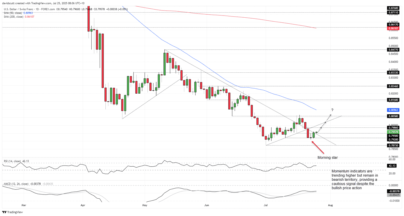 USD/JPY, USD/CHF Outlook: Reversal patterns and yield tailwinds point to  more upside