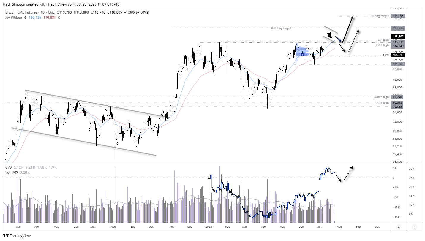 Bitcoin Futures Near Bull Flag Target as Bulls Eye 134,000