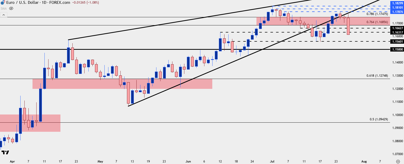Euro Technical Forecast: EUR/USD Falls, Threatens Reversal into the Fed