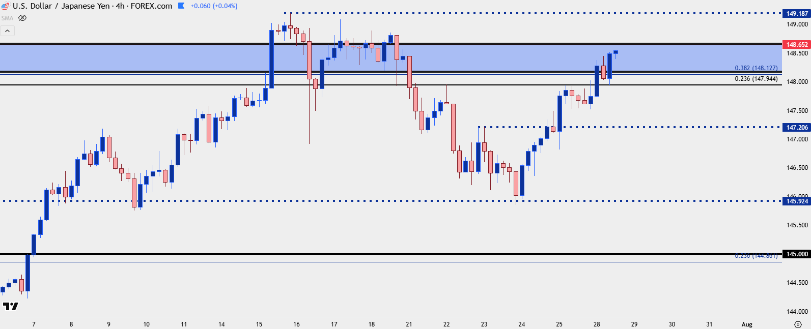 Japanese Yen Price Action Setups: USD/JPY, EUR/JPY, GBP/JPY