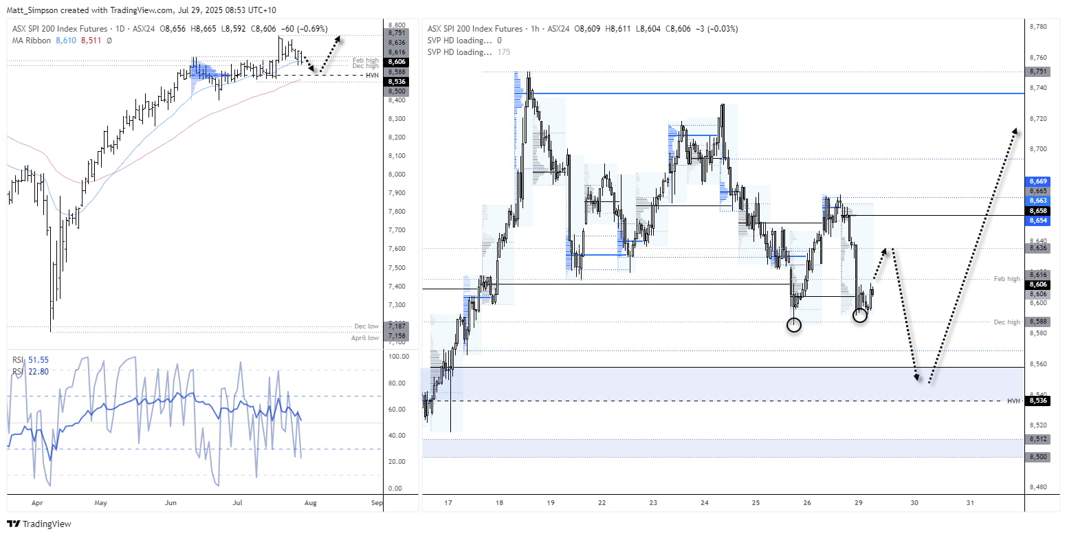 S&P 500 and Dow Jones Mixed as ASX 200 Eyes Near-Term Downside