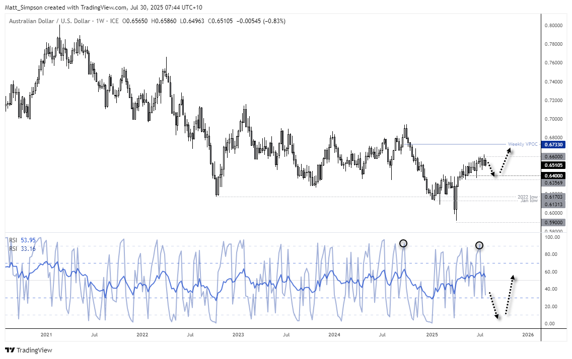Weekly AUD/USD technical chart showing the Australian dollar grinding higher against the US dollar. Price action highlights potential resistance near the 0.6733 volume point of control (VPOC), with support levels around 0.6400 and 0.6170. The RSI (2) recently peaked at its highest since September 2024, indicating potential for a near-term pullback. However, the RSI (14) confirms the ongoing bullish trend. Chart by Matt Simpson, source: TradingView, Australian dollar vs US dollar (AUD/USD).