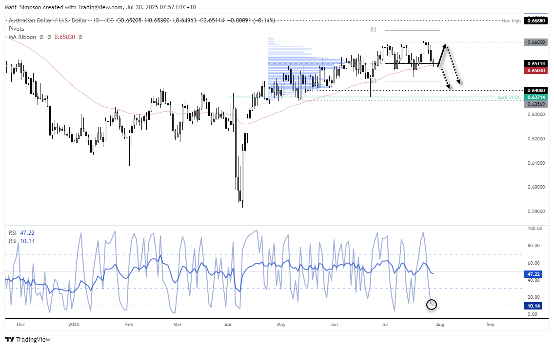AUD/USD Eyes 0.64 as CPI Looms, RBA and Fed Decisions in Focus