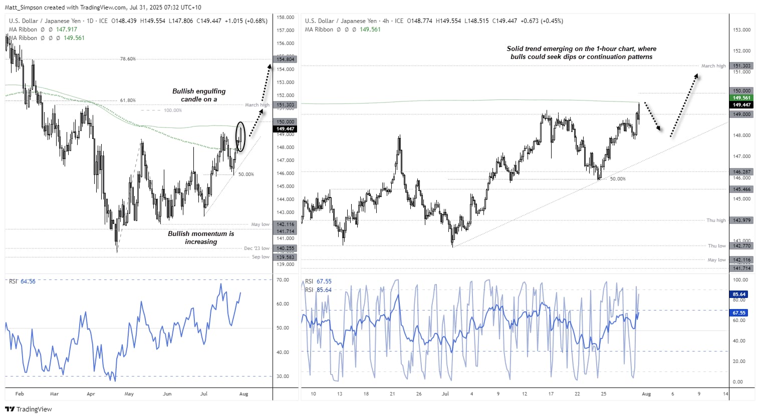 USD/JPY Eyes Break Above 150 as US Dollar Surges Post-Fed, BOJ Decision  Looms