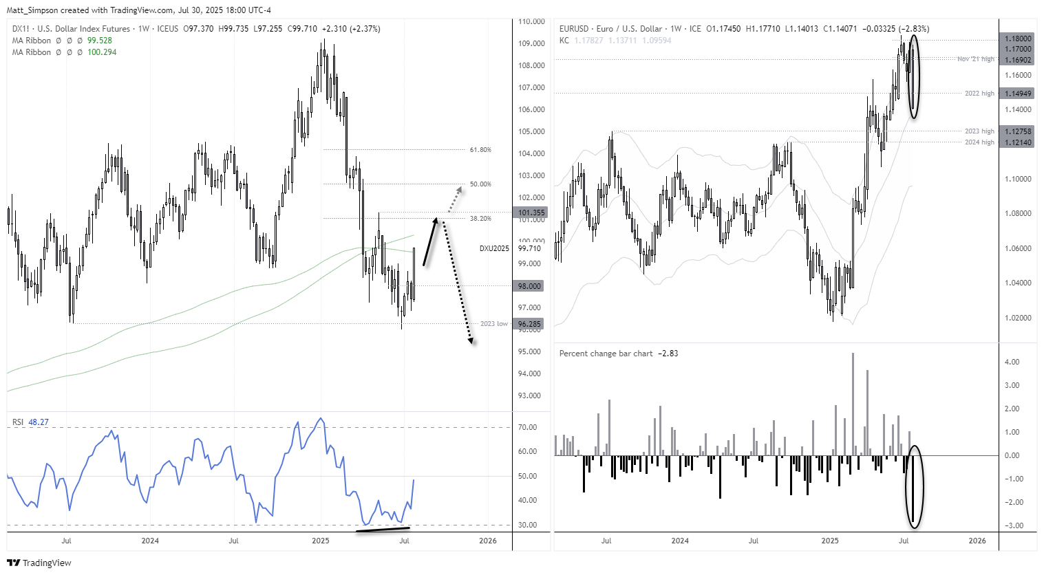 Side-by-side weekly charts showing US dollar index (DXY) futures and EUR/USD price action. Left panel displays DXY forming a bullish reversal near the 38.2% Fibonacci retracement, with RSI confirming bullish divergence—supporting further USD gains. Right panel shows EUR/USD rejecting multi-year highs with a large bearish weekly candle and -2.83% drop, indicating downside potential toward 1.1214–1.1275. Chart highlights dollar strength post-FOMC and shifts in sentiment across major FX pairs including EUR/USD, USD/JPY, and AUD/USD. Chart created by Matt Simpson using TradingView.