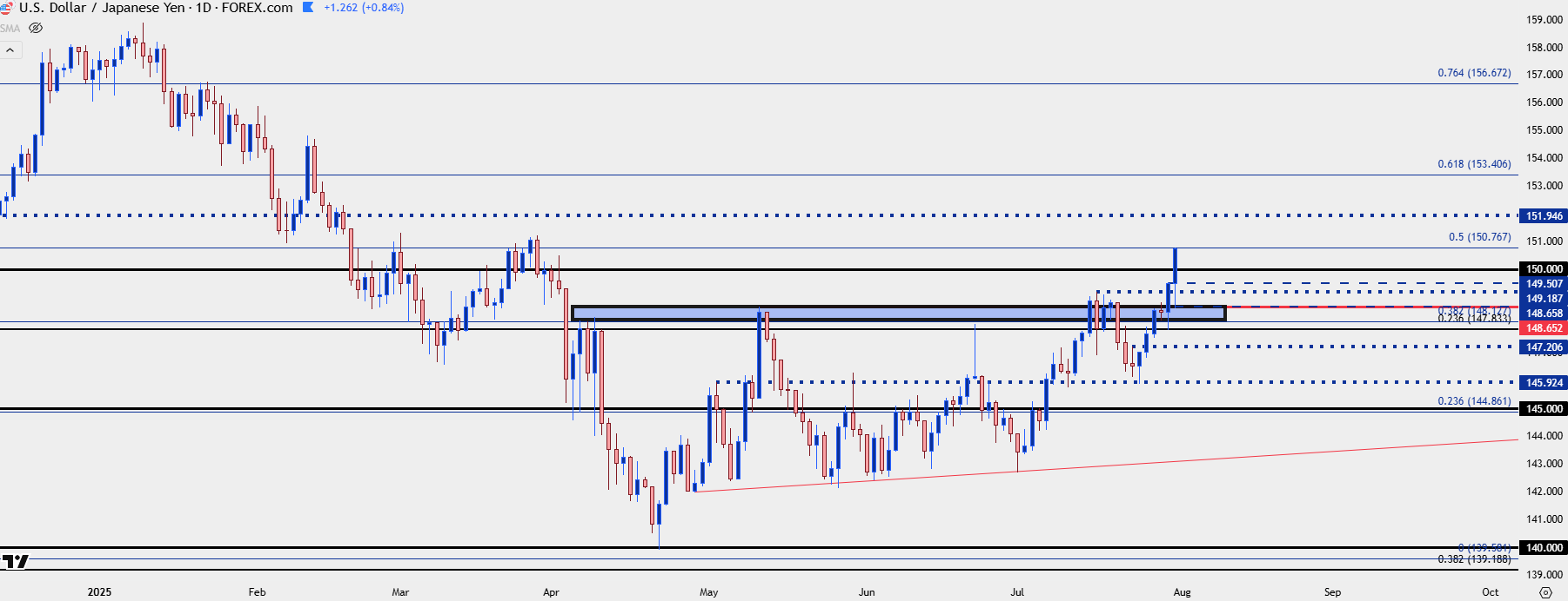 Japanese Yen Technical Analysis: USD/JPY, EUR/JPY, GBP/JPY