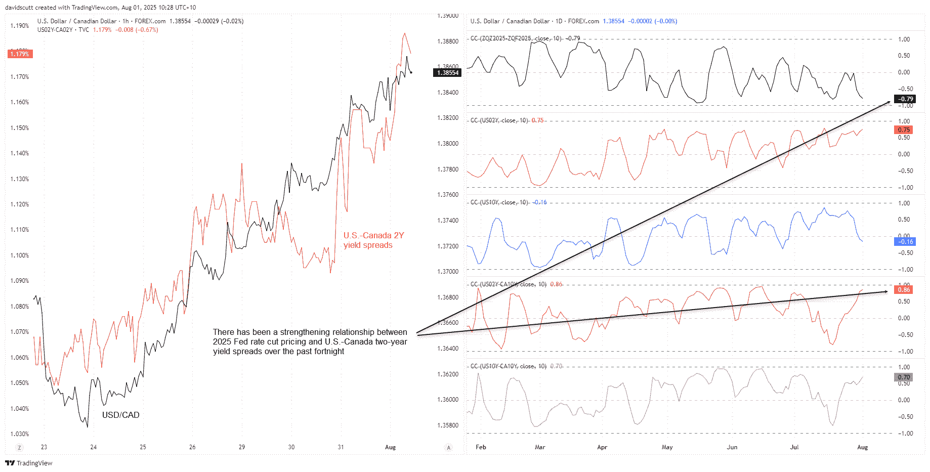 USD/CAD Forecast: US Dollar Rallies as Fed Cut Bets Fade, Tariff Tensions  Escalate