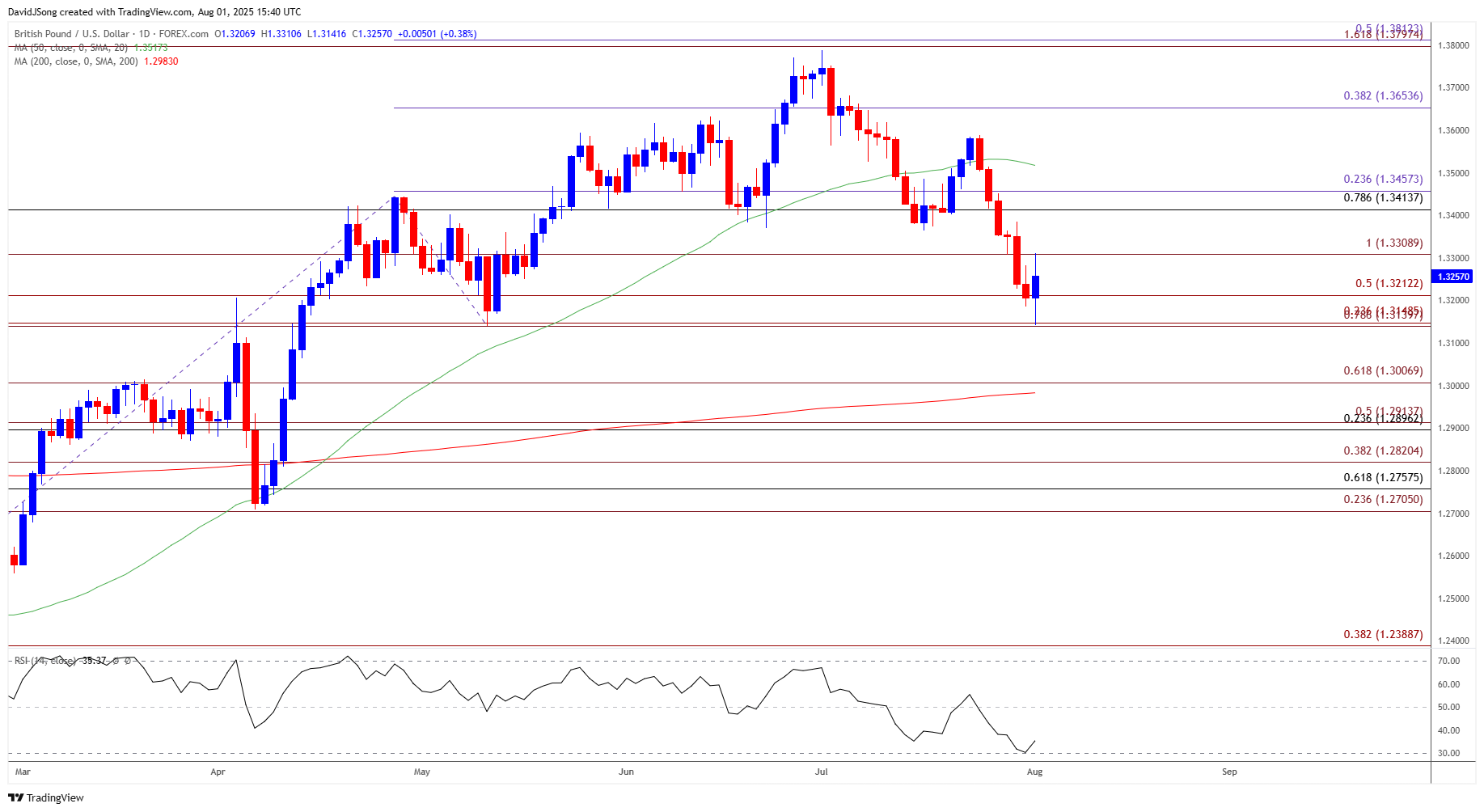 British Pound Forecast: GBP/USD Defends Rebound from May Low
