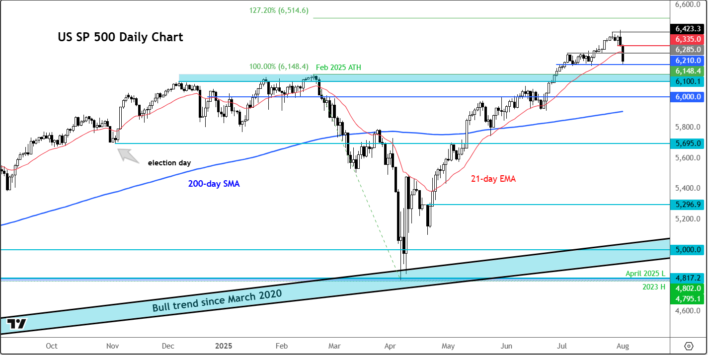 S&P 500 forecast