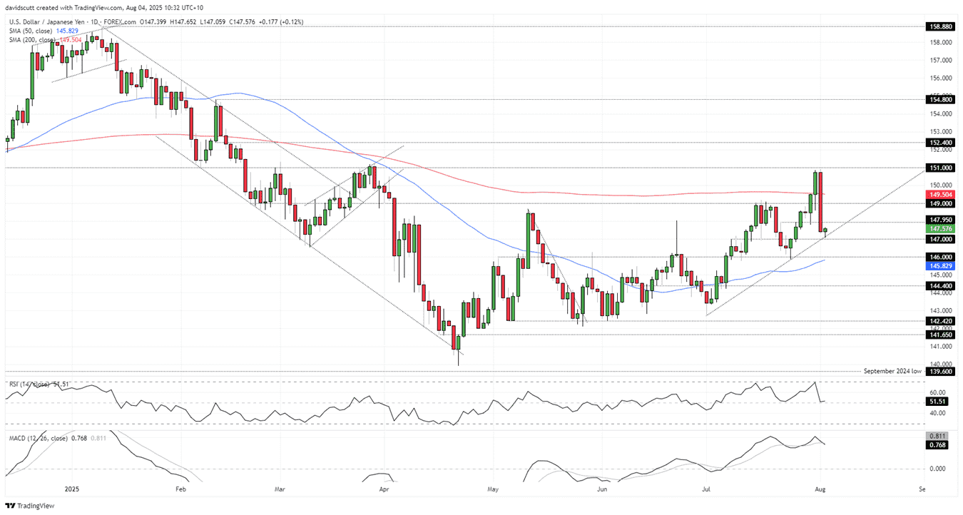 Japanese Yen Forecast: USD/JPY vulnerable as “sell America” risk