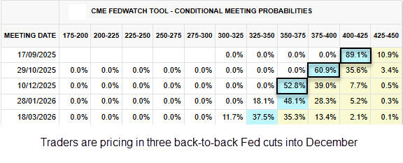 CME FedWatch Tool chart showing traders pricing in three consecutive Fed rate cuts by December 2025, with probabilities shifting from 89.1% in September to 52.8% by December for a target range of 375–400bps.