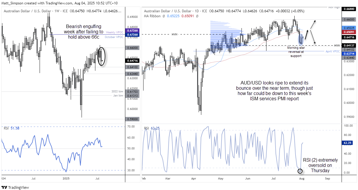 AUD/USD weekly and daily charts showing a bearish engulfing weekly candle below 66c and a morning star reversal on the daily chart near 0.6414 support. RSI(2) was extremely oversold on Thursday, suggesting potential for a near-term bounce, with direction likely hinging on the upcoming US ISM services PMI report.