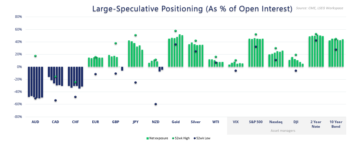 Bar chart showing large speculator and asset manager positioning as a percentage of open interest across major futures markets. Highlights include extreme net-short positions in AUD, CAD, and CHF, while gold, S&P 500, and Nasdaq show strong net-long exposure near 52-week highs. Data reflects shifting sentiment around Fed policy and market volatility.