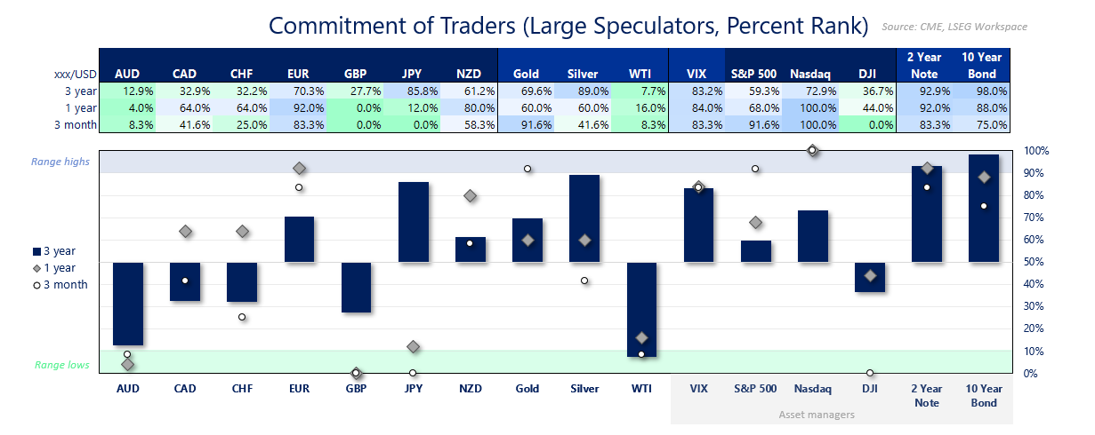 Chart showing large speculators’ and asset managers’ futures positioning ranked by 3-year, 1-year, and 3-month percentiles. AUD, GBP, and WTI crude sit near range lows, while JPY, gold, and bonds rank near highs. Data highlights shifts in sentiment across FX, commodities, equities, and fixed income futures amid changing rate expectations.