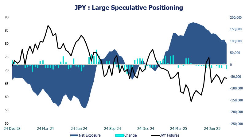 Chart showing large speculators’ positioning in JPY futures, with net-long exposure falling to a 22-month low. Gross short positions have been rising amid BoJ policy inaction, while USD/JPY may face downside risks as markets price in multiple Fed rate cuts through December.