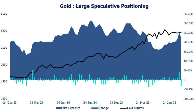 Chart showing gold futures positioning among large speculators, with net-long exposure falling sharply last week as over 30k long contracts were closed. Despite the drop, limited short positioning and US dollar weakness suggest the move could be temporary.