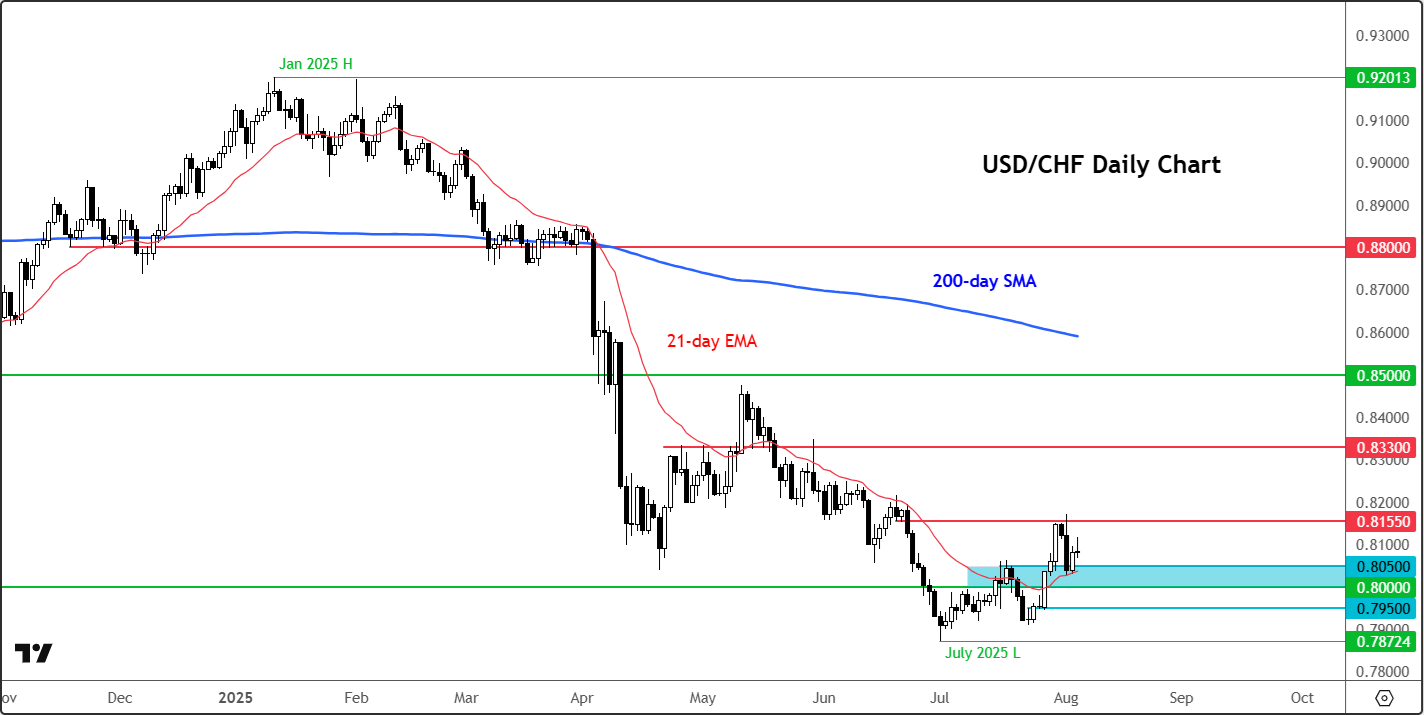 USD/CHF forecast: ISM services PMI disappoints as investors watch Swiss  tariffs negotiations