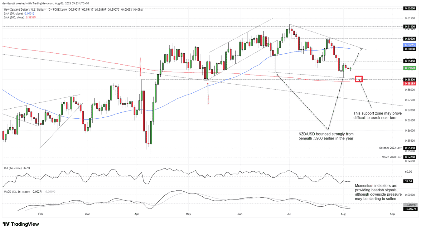 New Zealand Dollar Forecast: Weak Labour Market Signals Risk for NZD/USD