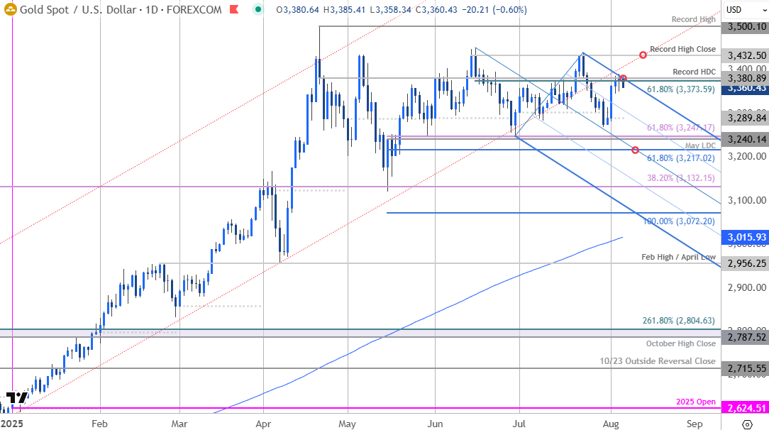 Gold Short-term Outlook: XAU/USD Rebound Testing Key Resistance