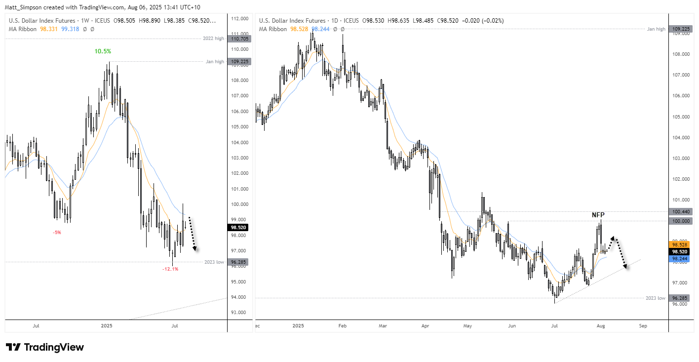 Weekly and daily chart of the US Dollar Index (DXY), showing a corrective rally tagging the 100 level before reversing on a bearish engulfing candle after weak NFP data. Price is consolidating above the 10- and 20-day EMAs with a potential short-term bounce before a deeper decline toward the 2023 low near 96.285.