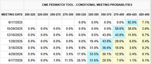 CME FedWatch Tool chart showing conditional meeting probabilities for Fed rate decisions through June 2026. Markets price in a 92.9% chance of a 25bp rate cut in September 2025 (to 400–425bps), and a 58.6% chance of a second cut in October. Probabilities suggest two rate cuts are now expected in 2025, down from three earlier in the year.