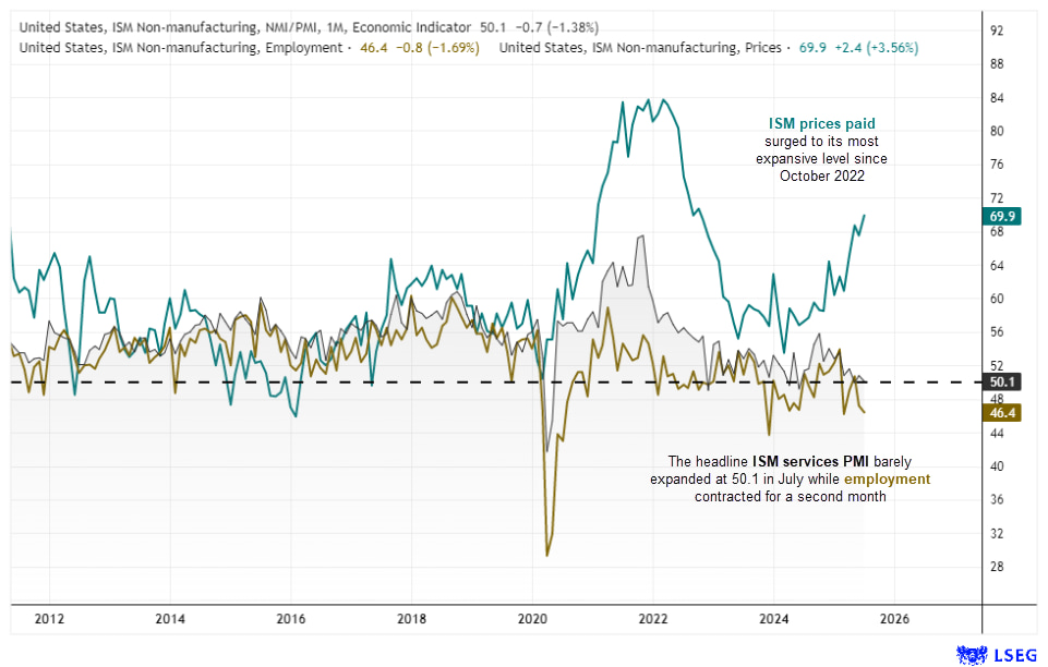 Line chart showing ISM Services PMI (50.1), Prices Paid (69.9), and Employment (46.4) as of July 2025. ISM prices paid index surged to its highest level since October 2022, while employment contracted for a second consecutive month. The headline services PMI barely held above contraction, highlighting weak demand and persistent inflation pressures in the US services sector.