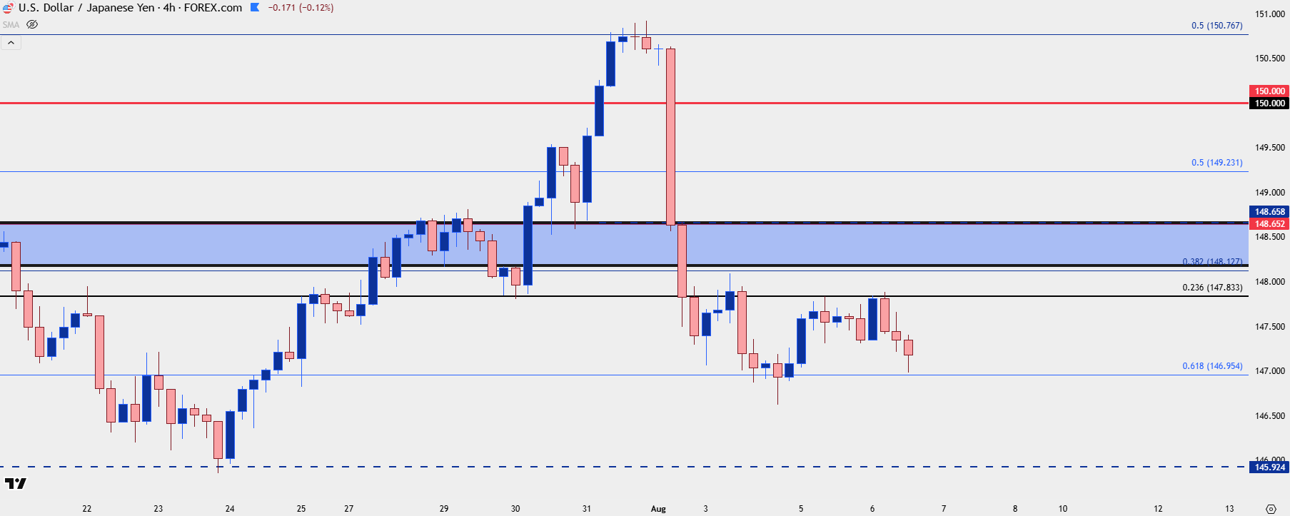 Japanese Yen Technical Analysis: USD/JPY, EUR/JPY, GBP/JPY
