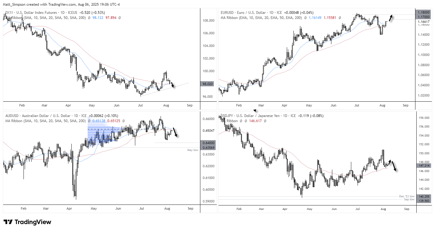 GBP/USD and GBP/JPY Vulnerable to dovish BOE cut, USD Breaks Lower