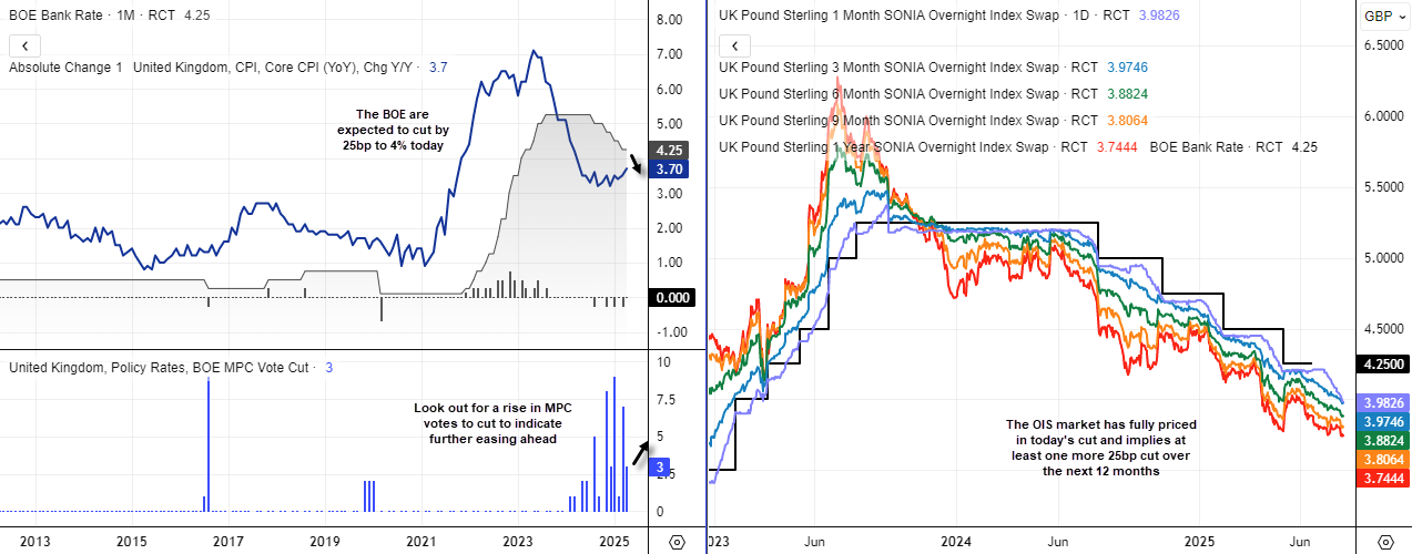 Dual-panel chart showing BOE policy expectations and OIS market pricing. Left panel features the BOE bank rate, core UK CPI (3.7% YoY), and MPC vote count with annotations highlighting a forecast 25bp rate cut to 4.0% and signals of further easing. Right panel displays UK SONIA OIS curve with 1-month to 1-year tenors falling below the current BOE rate, confirming market expectations for multiple rate cuts. Chart supports analysis of GBP/USD pressure as traders anticipate a dovish Bank of England. Data from LSEG and TradingView.