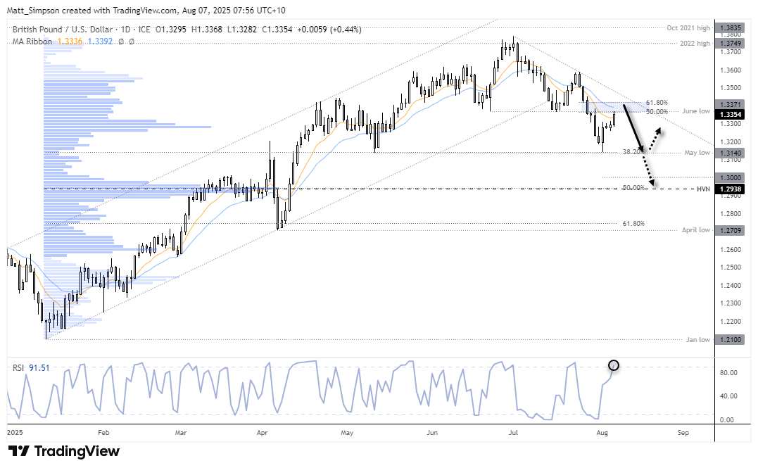 Weekly chart of GBP/USD showing a -4.7% pullback from the July 2025 high. Price action forms a bearish engulfing candle and remains below the 1.30 handle. Key downside levels include the HVN at 1.2938, the April low, and the 61.8% Fibonacci retracement near 1.27. Historical retracements of -8.4% and -9.9% suggest room for further weakness in the British Pound vs US Dollar.