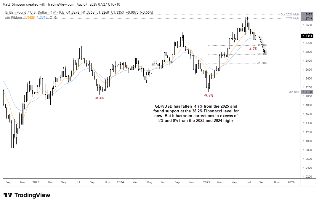 Daily chart of GBP/USD testing resistance near 1.3370, marked by the June low and 50% Fibonacci retracement. The 20-day EMA and 61.8% retracement at 1.3420 align with descending trendline resistance. RSI signals near-overbought. Key downside targets include 1.3140, 1.3000, and 1.2700.