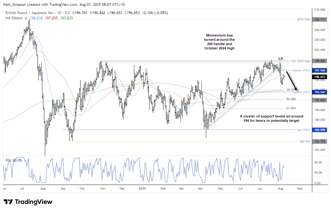Daily chart of GBP/JPY showing momentum turning lower after failing to break the 200 handle and October 2024 high. Price action formed a lower high, broke bullish trendline support, and is now heading toward key support at 194. The zone includes the 38.2% Fibonacci retracement, 200-day SMA, and weekly VPOC, highlighting downside risk for the British Pound vs Japanese Yen.