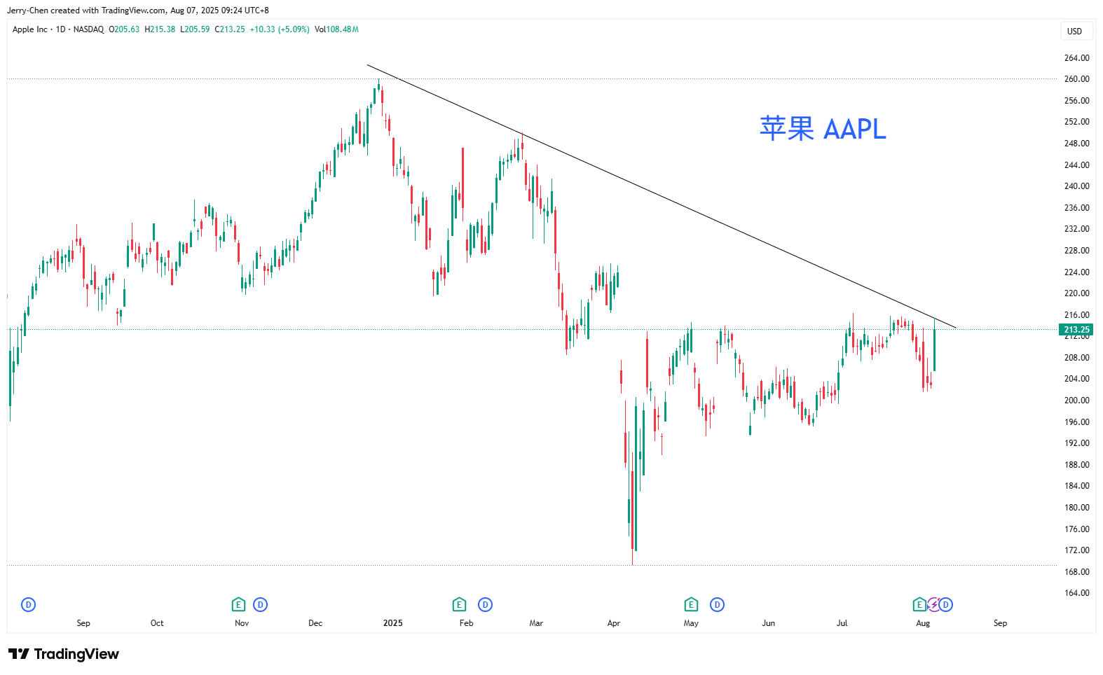 苹果发力纳指上扬欧元隔夜领涨