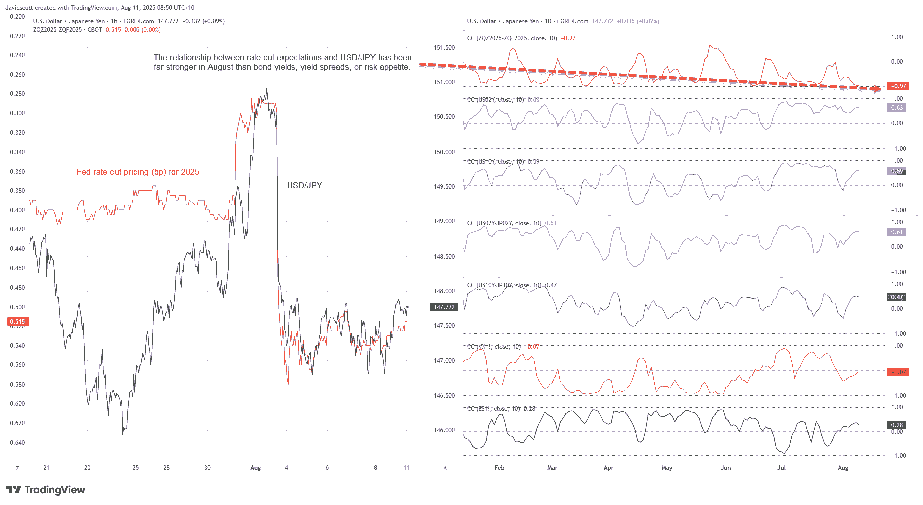 Japanese Yen Forecast: USD/JPY primed for CPI test as Fed cut bets dominate