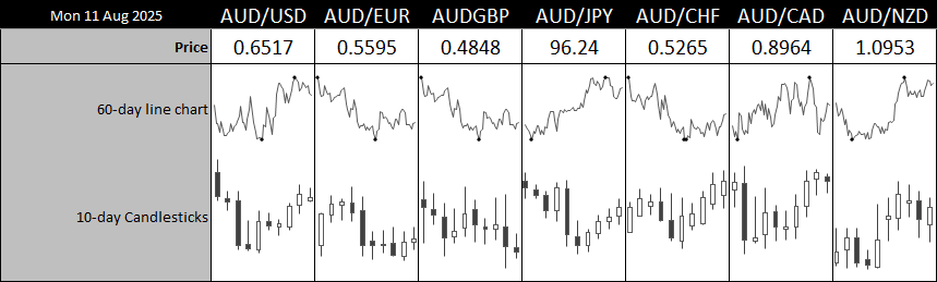 Australian dollar performance dashboard for 11 August 2025 showing 60-day line charts and 10-day candlestick charts for AUD/USD, AUD/EUR, AUD/GBP, AUD/JPY, AUD/CHF, AUD/CAD, and AUD/NZD. Prices range from 0.4848 (AUD/GBP) to 96.24 (AUD/JPY), highlighting recent trends across major AUD currency pairs.
