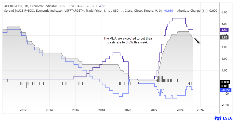 Chart comparing the Reserve Bank of Australia (RBA) cash rate (grey line) and the US Federal Reserve target rate (blue line) from 2010 to 2026, with the spread shown below. Annotation notes the RBA is expected to cut its cash rate to 3.6% this week, narrowing the rate gap with the Fed’s 4.5% target. Data source: LSEG.