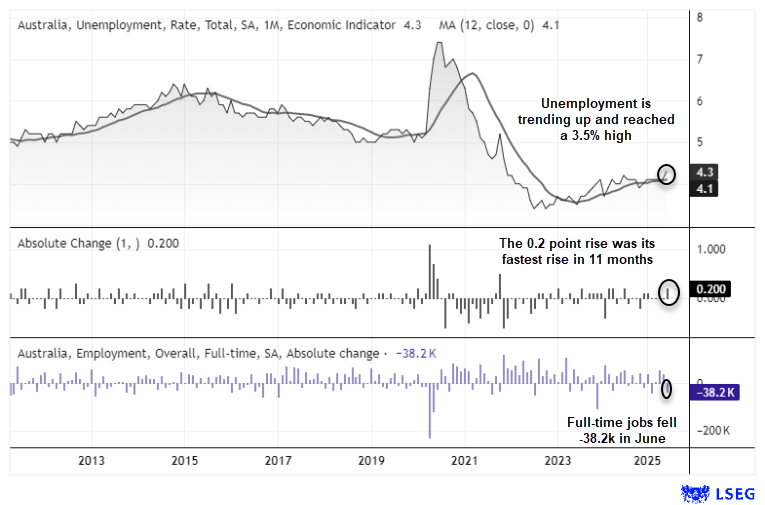 Chart showing Australia’s unemployment rate trending higher to 4.3% in June 2025, its highest in 3.5 years, with a 0.2 percentage point rise marking the fastest increase in 11 months. Full-time employment dropped by 38.2k in June, highlighting labour market weakness. Data source: LSEG.