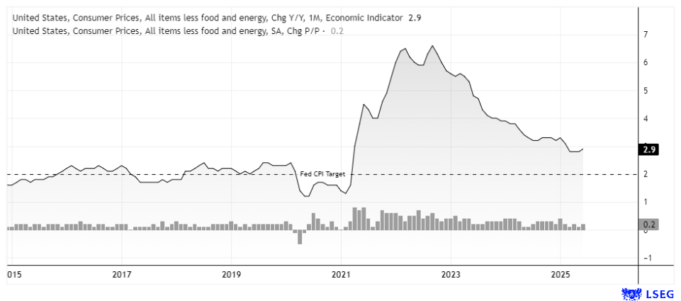 Chart showing US core CPI (excluding food and energy) rising 0.2% month-on-month in June 2025, holding at 2.9% year-on-year—above the Fed’s 2% target. Data source: LSEG.