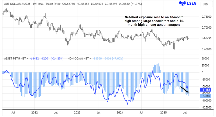 AUD/USD correlation dashboard showing rolling correlations with major assets. Strong negative correlation with the US Dollar Index (-0.86 to -0.96 over 10–20 days), strong positive correlation with NZD (0.98–0.98) and CNH (0.15–0.92), and moderate to strong correlations with SPI 200 and Gold. Includes bar chart of 20-day correlations over time, and line charts comparing AUD/USD with DXY, NZD, and Gold from June to August 2025. Data source: LSEG Workspaces.