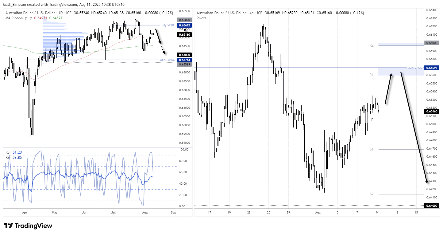 AUD/USD daily (left) and 4-hour (right) charts showing price action near 0.6516. The daily chart highlights resistance at July VPOC (0.6593) and April VPOC (0.6371) with RSI around 51.20. Bearish arrows indicate a potential move lower towards 0.6400 after testing resistance. The 4-hour chart shows pivot levels with a projected rally towards R1 near 0.6560 before a decline to 0.6400. Data source: TradingView.