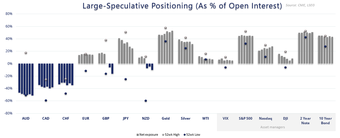 Large speculator net positioning as a percentage of open interest for major currencies, gold, silver, crude oil, VIX, equity indices, and US Treasuries. Chart marks 52-week highs and lows in positioning, showing deep net shorts in AUD, CAD, CHF, and WTI, and strong net longs in JPY, gold, and Treasuries.