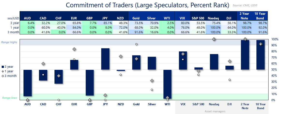Commitment of Traders (COT) percent rank table and chart showing large speculator positioning across major currencies, gold, silver, crude oil, VIX, equity indices, and US Treasuries. Highlights extreme bullish positioning in 2-year and 10-year bonds and high bearish positioning in AUD, GBP, and WTI crude oil.