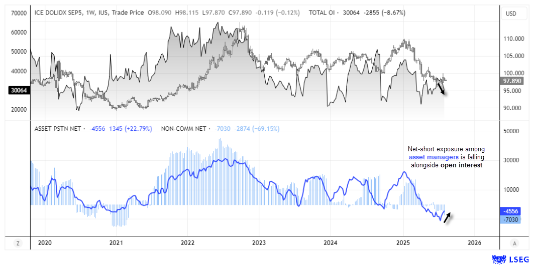 Chart of British pound futures with COT positioning data showing asset managers’ net-short positions at their most bearish level in 15 months ahead of the BOE meeting. Price rebounded sharply after the BOE’s rate cut, hinting at a potential swing low on the GBP/USD weekly chart. Data source: LSEG.