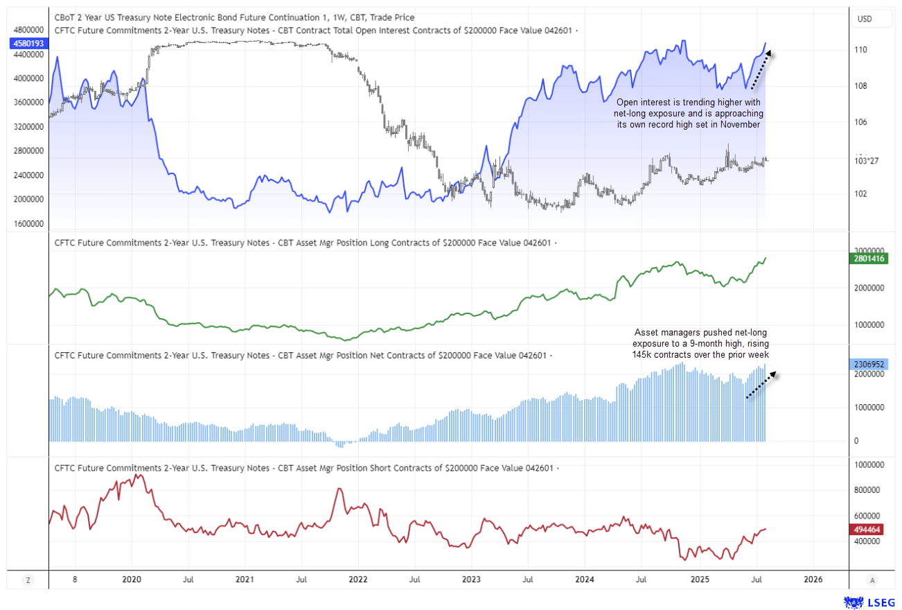 Chart showing US 2-year Treasury note futures price alongside COT positioning data. Open interest (blue) is near record highs, net-long positions by asset managers (green) have surged to their highest since November, net positions (light blue bars) have risen sharply, and short positions (red) remain subdued. Data source: LSEG.